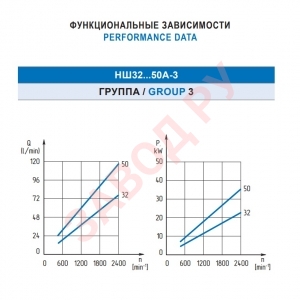 Шестерённый гидравлический насос НШ32A-3, Гидросила, серия Antey, вал: GSTU 3-25-180-97 - функциональная зависимость