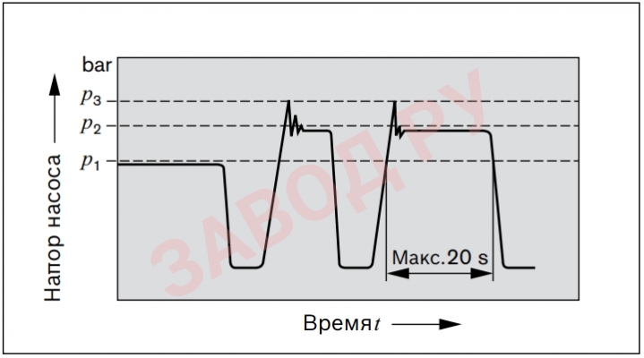 Определение давления Bosch Rexroth, серия AZPF Определение давления Bosch Rexroth, серия AZPF