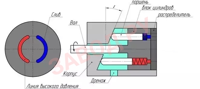 Схема работы гидромотора