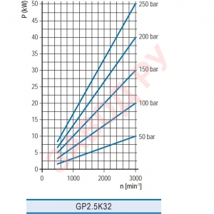 Шестеренный гидронасос Гидросила - Hydrosila GP2.5K XX — B533G - функциональная зависимость