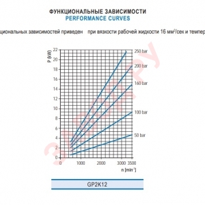 Шестеренный гидронасос Гидросила - Hydrosila GP2K XX-F281C - Функциональная зависимость