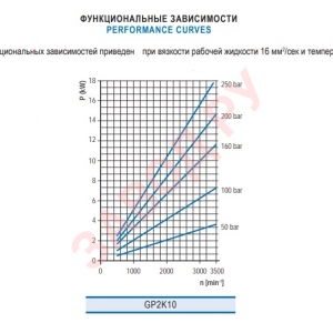 Шестеренный гидронасос Гидросила - Hydrosila GP2K XX-G262C - Функциональная зависимость