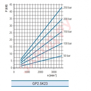 Шестеренный гидронасос Гидросила - Hydrosila GP2.5K XX — G363G - функциональная зависимость