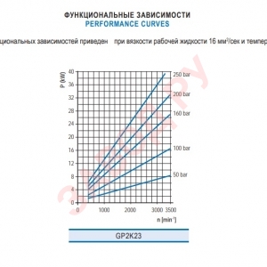 Шестеренный гидронасос Гидросила - Hydrosila GP2K XX-F292C - Функциональная зависимость