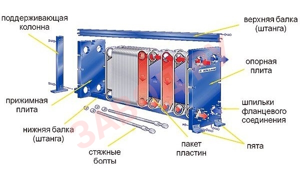 Схема простейшего пластинчатого маслоохладителя (теплообменника) Схема простейшего пластинчатого маслоохладителя (теплообменника)